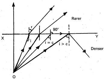AP Inter 2nd Year Physics Important Questions Chapter 2 Ray Optics and Optical Instruments 7