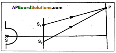 AP Inter 2nd Year Physics Important Questions Chapter 3 Wave Optics 1