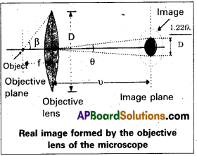 AP Inter 2nd Year Physics Important Questions Chapter 3 Wave Optics 2