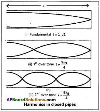 AP Inter 2nd Year Physics Study Material Chapter 1 Waves 17