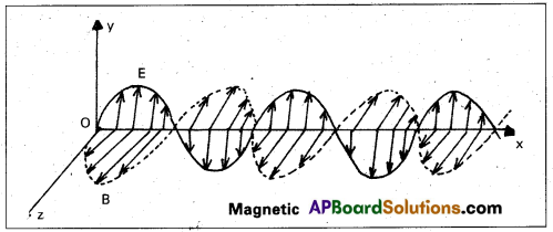 AP Inter 2nd Year Physics Study Material Chapter 11 Electromagnetic Waves 1