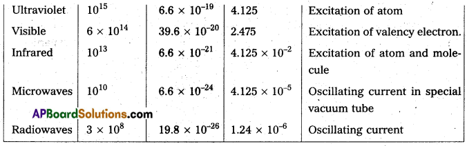 AP Inter 2nd Year Physics Study Material Chapter 11 Electromagnetic Waves 8