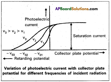 AP Inter 2nd Year Physics Study Material Chapter 12 Dual Nature of Radiation and Matter 13