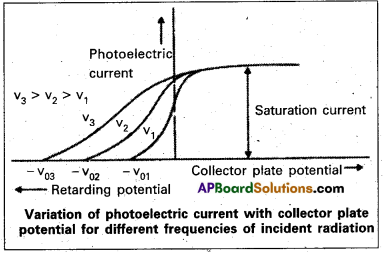 AP Inter 2nd Year Physics Study Material Chapter 12 Dual Nature of Radiation and Matter 17