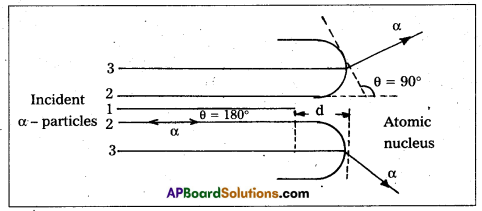 AP Inter 2nd Year Physics Study Material Chapter 13 Atoms 2
