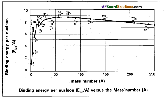 AP Inter 2nd Year Physics Study Material Chapter 14 Nuclei 14