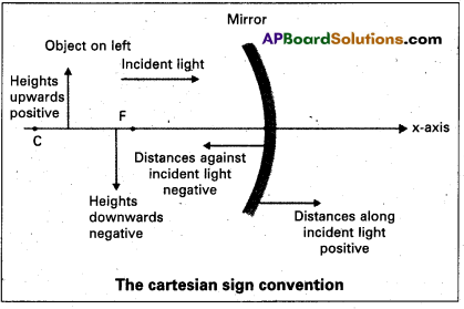 AP Inter 2nd Year Physics Study Material Chapter 2 Ray Optics and Optical Instruments 10
