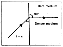 AP Inter 2nd Year Physics Study Material Chapter 2 Ray Optics and Optical Instruments 11