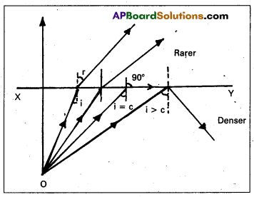 AP Inter 2nd Year Physics Study Material Chapter 2 Ray Optics and Optical Instruments 12