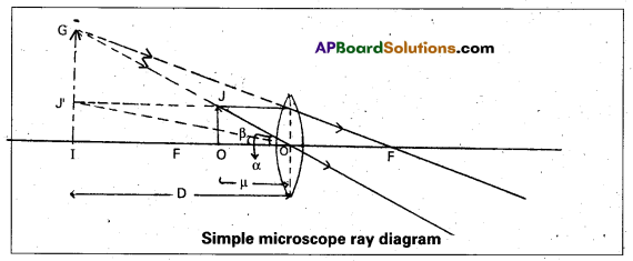 AP Inter 2nd Year Physics Study Material Chapter 2 Ray Optics and Optical Instruments 16