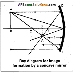 AP Inter 2nd Year Physics Study Material Chapter 2 Ray Optics and Optical Instruments 19