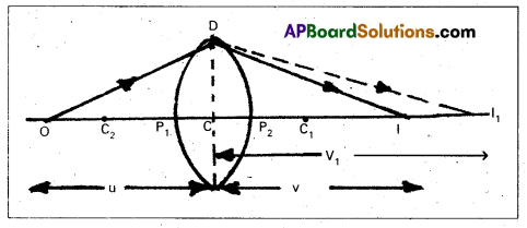 AP Inter 2nd Year Physics Study Material Chapter 2 Ray Optics and Optical Instruments 23
