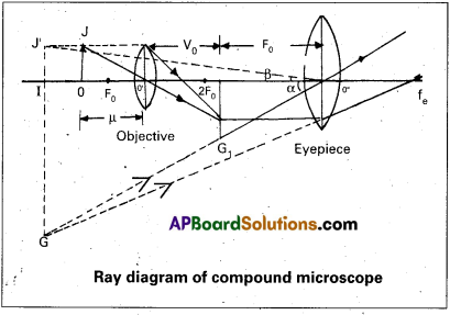 AP Inter 2nd Year Physics Study Material Chapter 2 Ray Optics and Optical Instruments 29