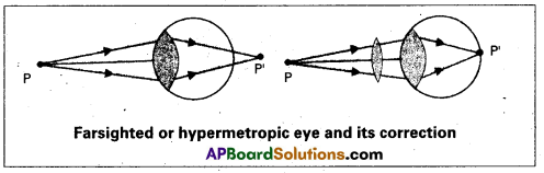 AP Inter 2nd Year Physics Study Material Chapter 2 Ray Optics and Optical Instruments 5