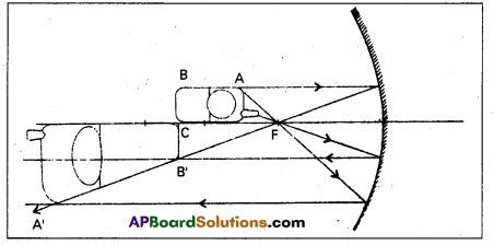 AP Inter 2nd Year Physics Study Material Chapter 2 Ray Optics and Optical Instruments 9