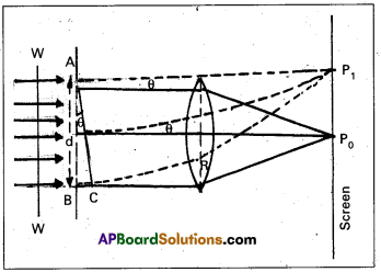 AP Inter 2nd Year Physics Study Material Chapter 3 Wave Optics 10