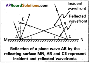 AP Inter 2nd Year Physics Study Material Chapter 3 Wave Optics 2