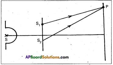 AP Inter 2nd Year Physics Study Material Chapter 3 Wave Optics 3