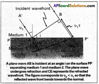 AP Inter 2nd Year Physics Study Material Chapter 3 Wave Optics 5