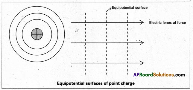 AP Inter 2nd Year Physics Study Material Chapter 5 Electrostatic Potential and Capacitance 1