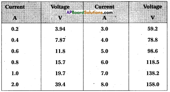AP Inter 2nd Year Physics Study Material Chapter 6 Current Electricity 33