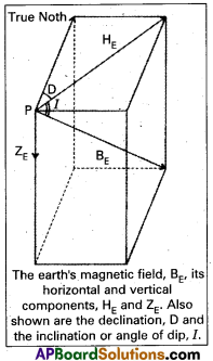 AP Inter 2nd Year Physics Study Material Chapter 8 Magnetism and Matter 3