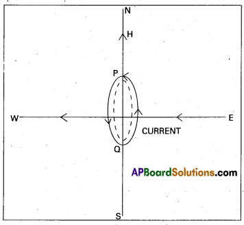 AP Inter 2nd Year Physics Study Material Chapter 8 Magnetism and Matter 30