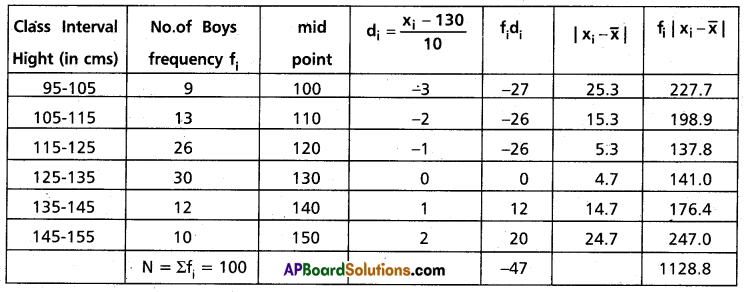 Inter 2nd Year Maths 2A Measures of Dispersion Solutions Ex 8(a) II Q2.1