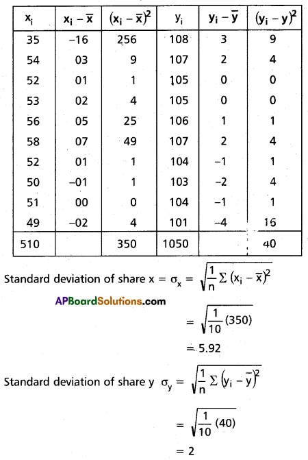 Inter 2nd Year Maths 2A Measures of Dispersion Solutions Ex 8(a) III Q3.1