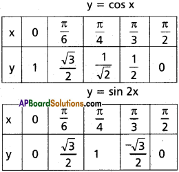 Inter 2nd Year Maths 2B Definite Integrals Solutions Ex 7(d) 2