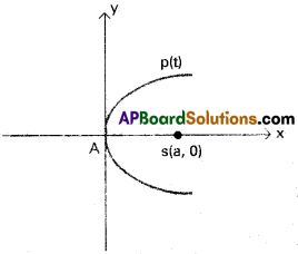 Inter 2nd Year Maths 2B Parabola Solutions Ex 3(a) 12