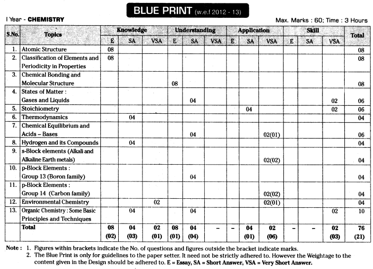 TS AP Inter 1st Year Chemistry Weightage Blue Print