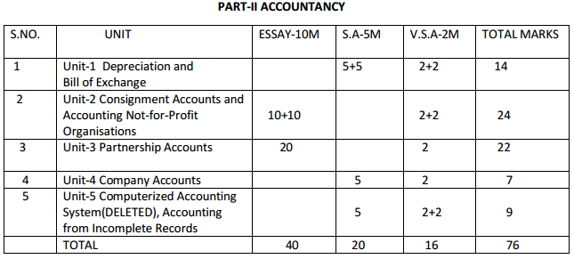 TS AP Inter 2nd Year Accountancy Weightage Blue Print