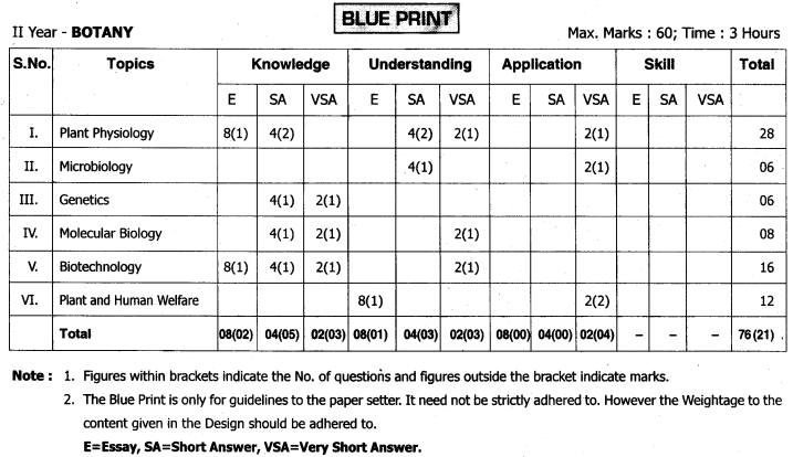 TS AP Inter 2nd Year Botany Weightage Blue Print