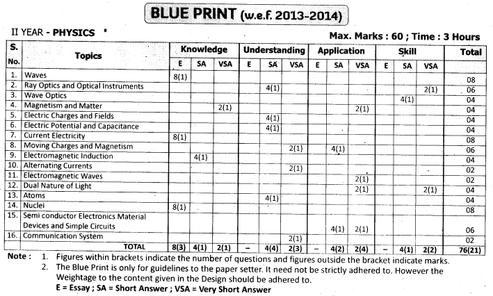 TS AP Inter 2nd Year Physics Weightage Blue Print