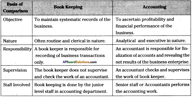 AP Inter 1st Year Accountancy Study Material Chapter 1 Book Keeping and Accounting 1