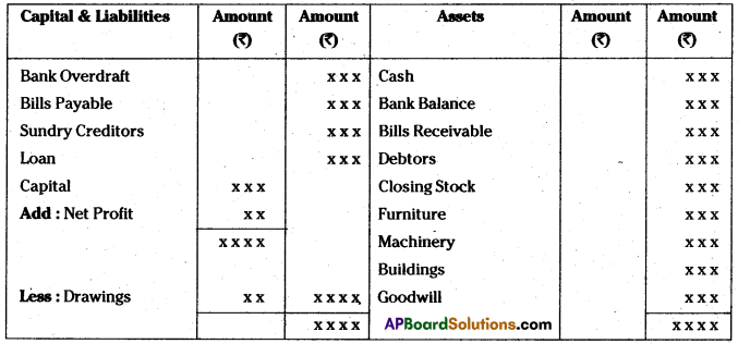 AP Inter 1st Year Accountancy Study Material Chapter 12 Final Accounts 1