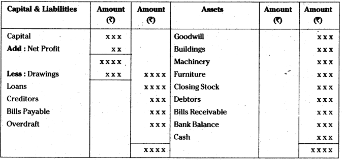 AP Inter 1st Year Accountancy Study Material Chapter 12 Final Accounts 2
