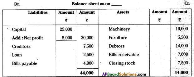 AP Inter 1st Year Accountancy Study Material Chapter 12 Final Accounts 24