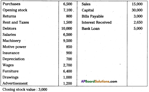 AP Inter 1st Year Accountancy Study Material Chapter 12 Final Accounts 32