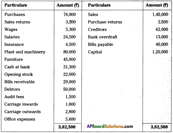 AP Inter 1st Year Accountancy Study Material Chapter 13 Final Accounts with Adjustments 101