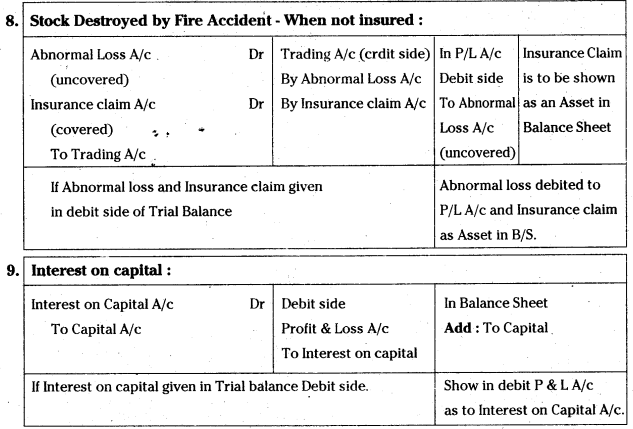 AP Inter 1st Year Accountancy Study Material Chapter 13 Final Accounts with Adjustments 45