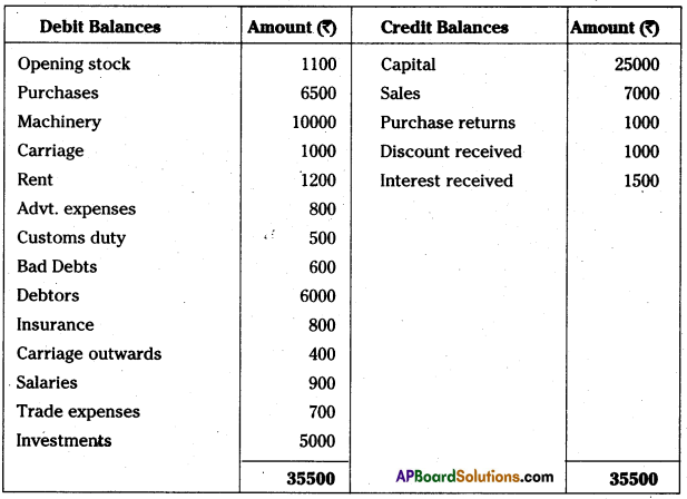AP Inter 1st Year Accountancy Study Material Chapter 13 Final Accounts with Adjustments 52