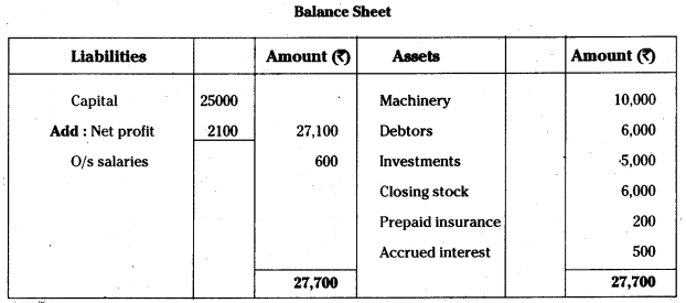 AP Inter 1st Year Accountancy Study Material Chapter 13 Final Accounts with Adjustments 54