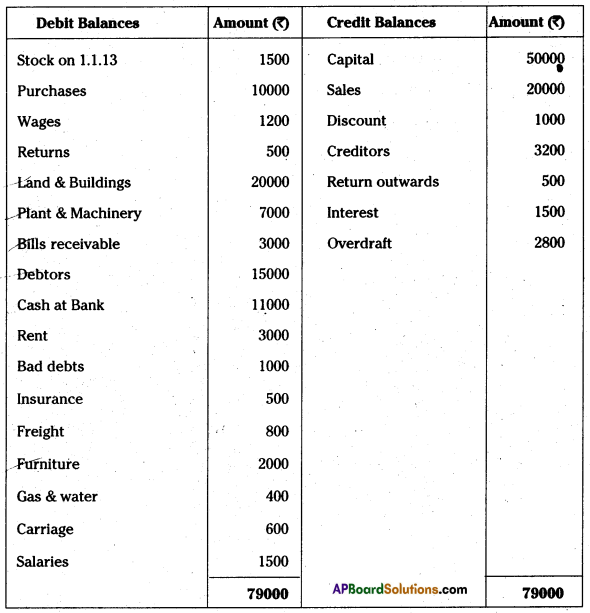 AP Inter 1st Year Accountancy Study Material Chapter 13 Final Accounts with Adjustments 55