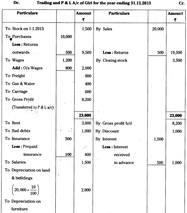 AP Inter 1st Year Accountancy Study Material Chapter 13 Final Accounts with Adjustments 56
