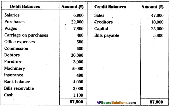 AP Inter 1st Year Accountancy Study Material Chapter 13 Final Accounts with Adjustments 59
