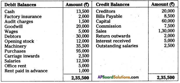AP Inter 1st Year Accountancy Study Material Chapter 13 Final Accounts with Adjustments 62