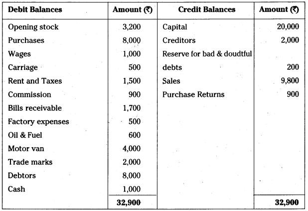 AP Inter 1st Year Accountancy Study Material Chapter 13 Final Accounts with Adjustments 65