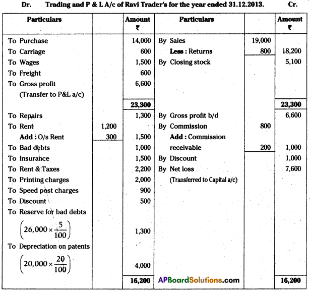 AP Inter 1st Year Accountancy Study Material Chapter 13 Final Accounts with Adjustments 82